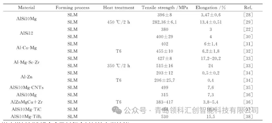 航空航天高性能金属材料构件激光增材制造的3类典型材料及应用挑战 image