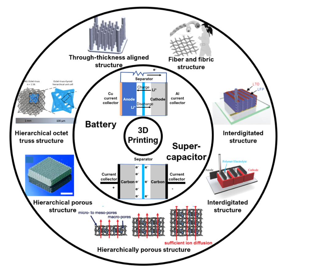 未来已来：展望3D打印未来的十大新兴方向